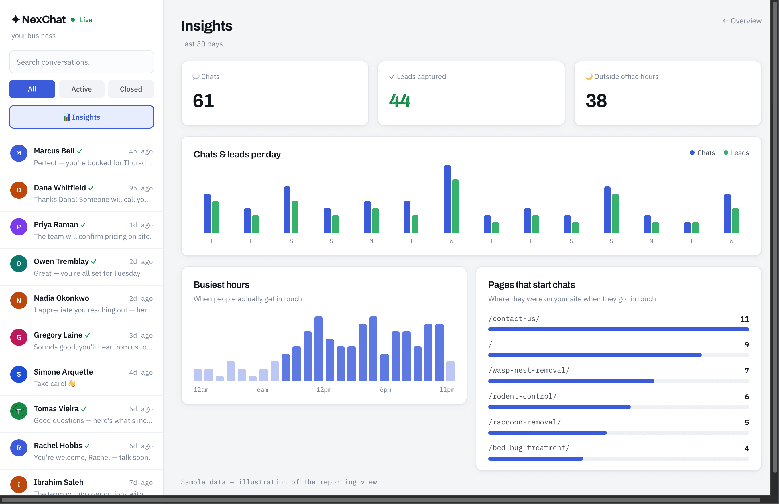 The NexChat reporting view: chats and leads per day, busiest hours, and a breakdown of which website pages started the most conversations.